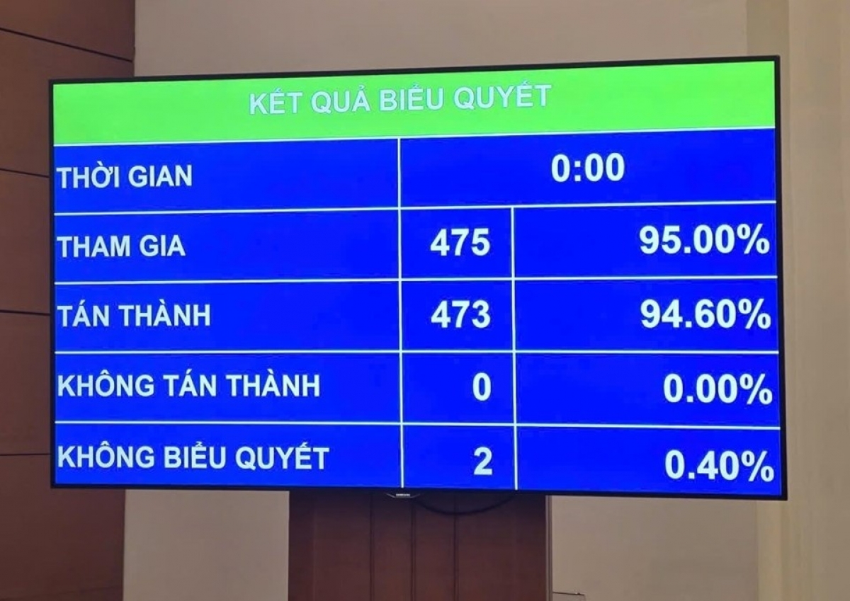 Kết quả biểu quyết thông qua Luật dầu khí (sửa đổi) sáng 23/8/2026. Ảnh Petrotime