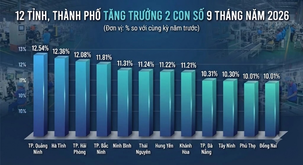 Tốc độ tăng GRDP theo tính toán của Cục Thống kê.