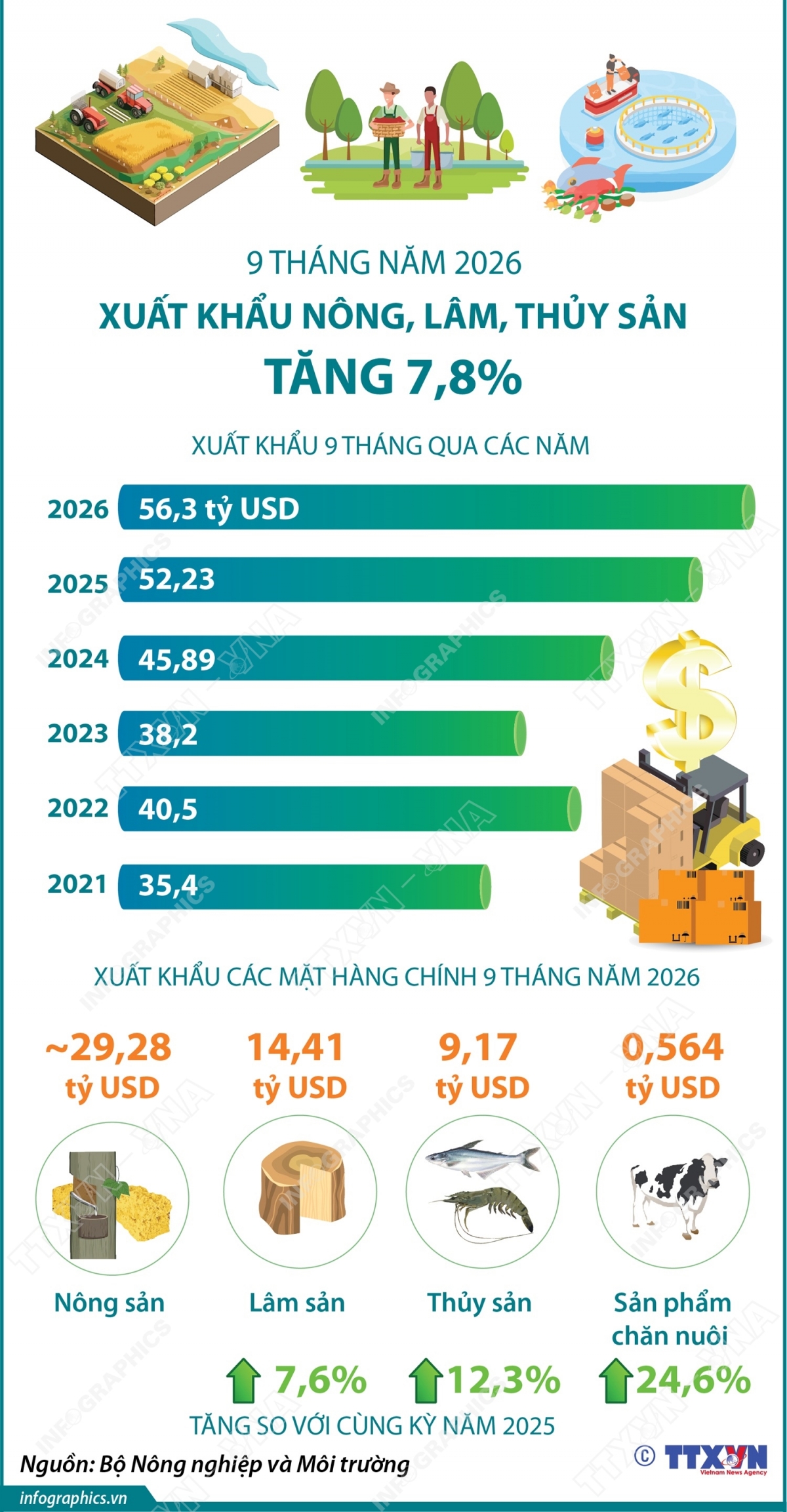 Sơ đồ giá trị xuất khẩu nông lâm thủy sản trong 9 tháng của các năm trong giai đoạn từ 2021 -2026