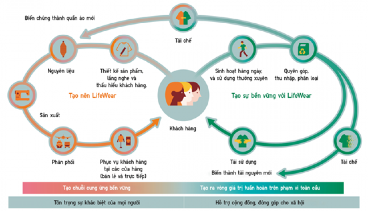 Mô hình kinh doanh và 4 cam kết của UNIQLO nhằm hướng đến phát triển bền vững