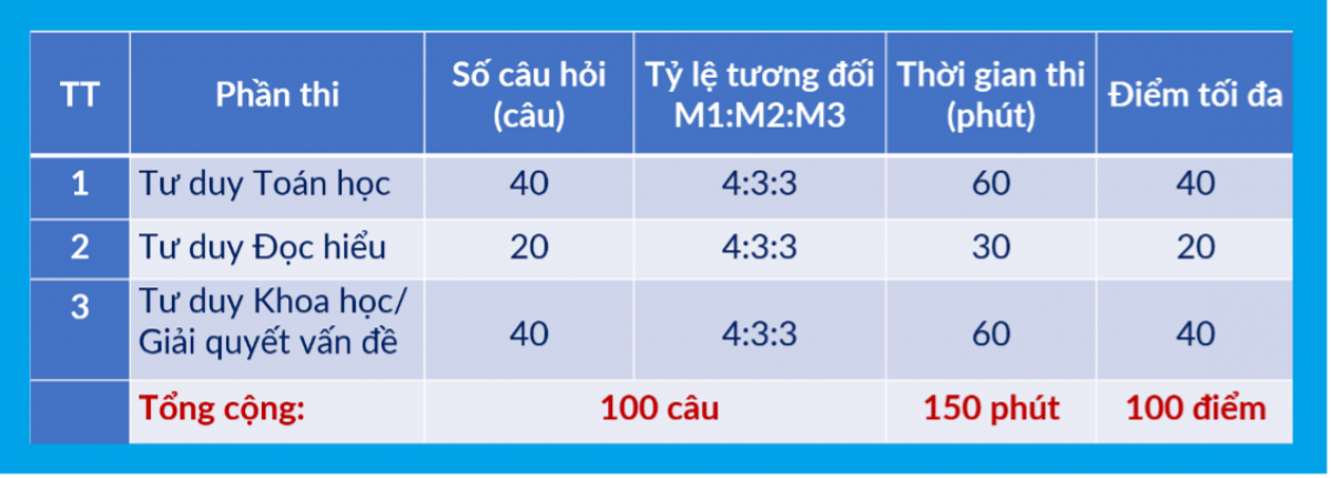 Cấu trúc chi tiết của Bài thi TSA